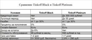 Сравнение карт Тинькофф Банка: Tinkoff Black и Tinkoff Platinum